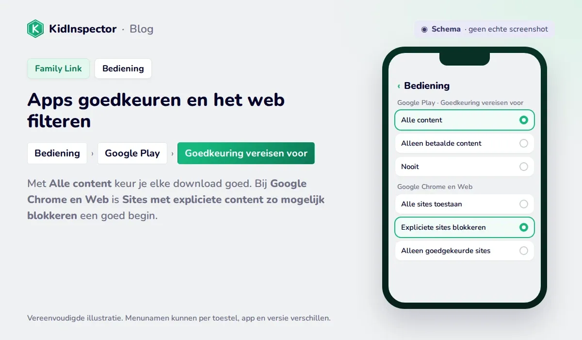 Schema van de Family Link-bediening: goedkeuring van downloads in Google Play en filters voor Google Chrome