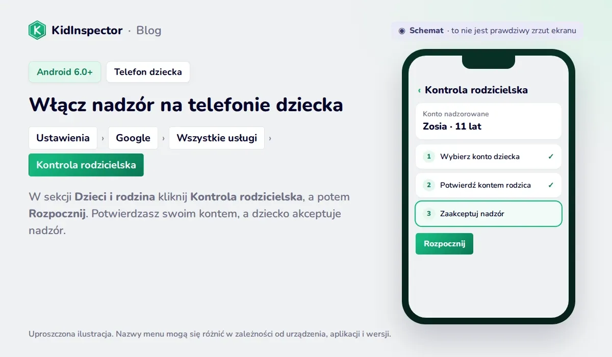 Schemat włączania nadzoru Family Link na telefonie dziecka: Ustawienia, Google, Wszystkie usługi, Kontrola rodzicielska