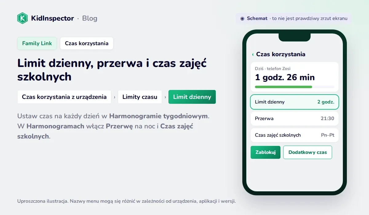 Schemat czasu korzystania z urządzenia w Family Link: Limit dzienny, Przerwa, Czas zajęć szkolnych, Zablokuj i Dodatkowy czas