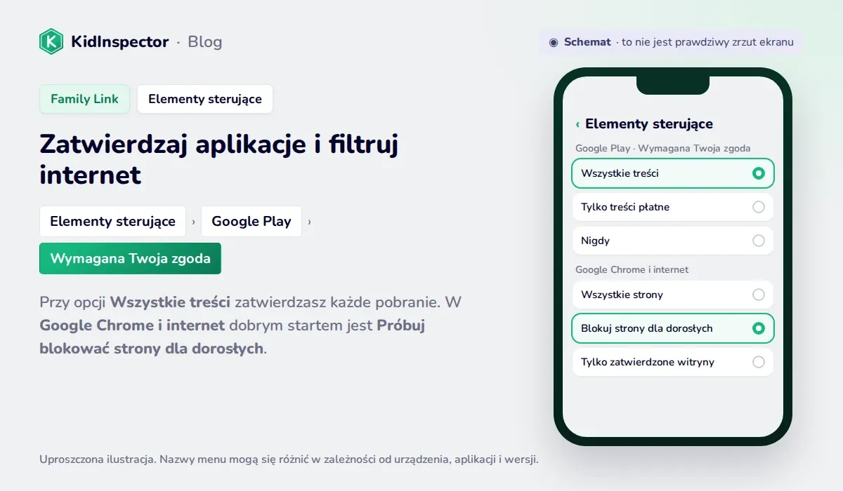 Schemat elementów sterujących Family Link: zgoda na pobieranie w Google Play i filtry Google Chrome