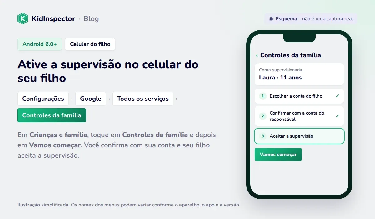 Esquema de como ativar a supervisão do Family Link no celular do filho: Configurações, Google, Todos os serviços, Controles da família