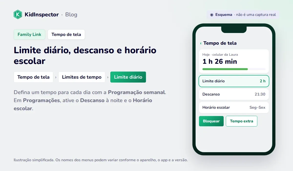 Esquema do tempo de tela no Family Link com Limite diário, Descanso, Horário escolar, Bloquear e Tempo extra