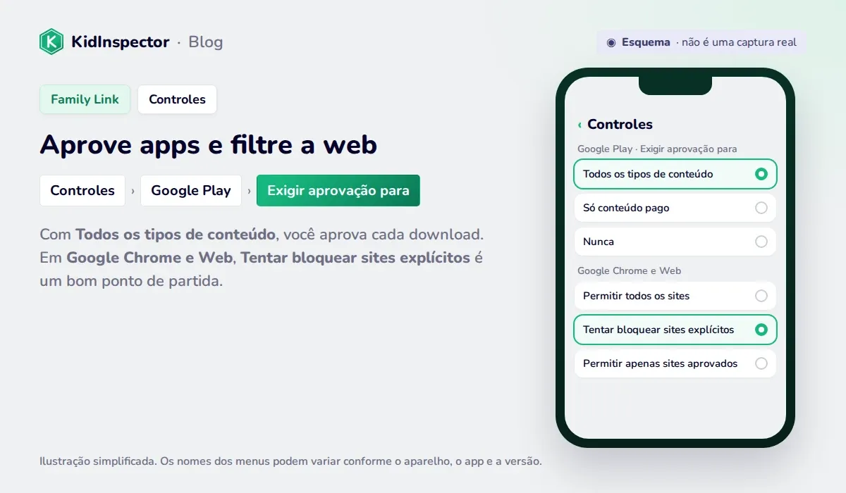 Esquema dos controles do Family Link: aprovação de downloads no Google Play e filtros do Google Chrome