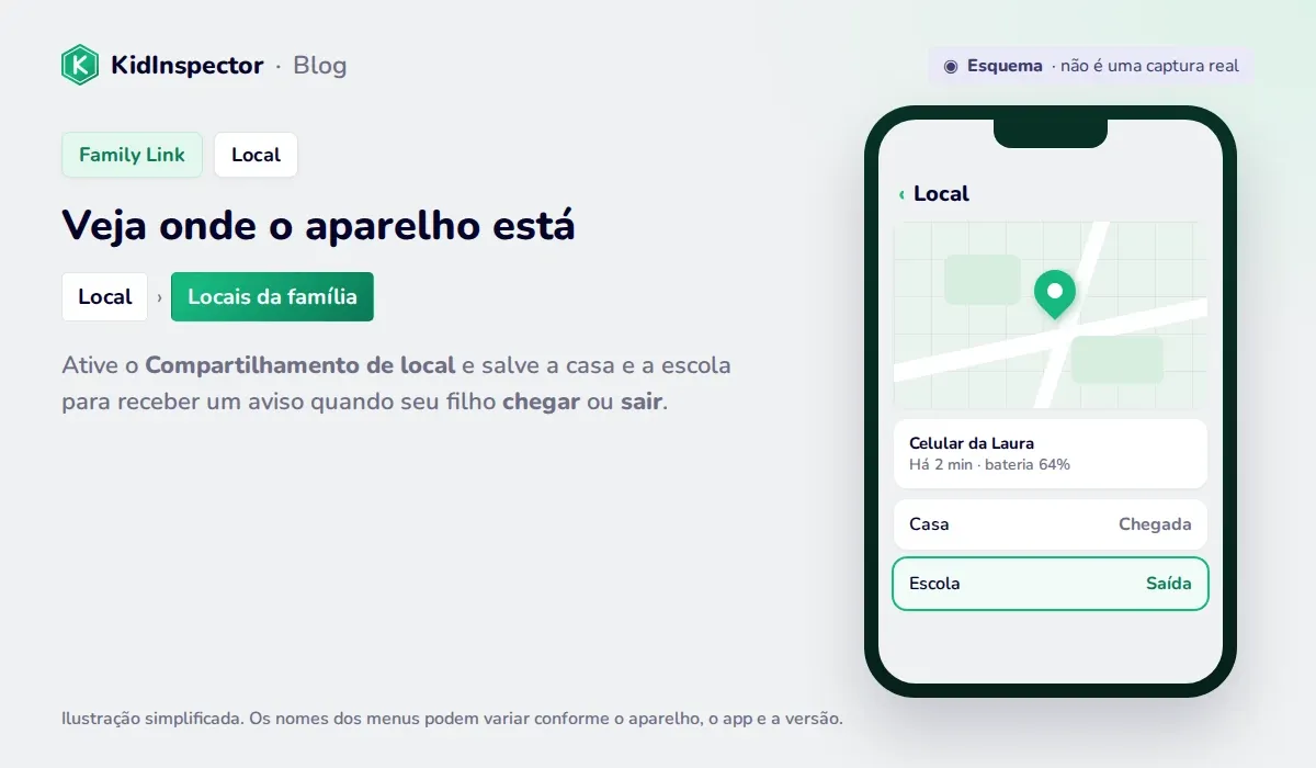 Esquema da localização no Family Link com o mapa, Locais da família e avisos de chegada e saída