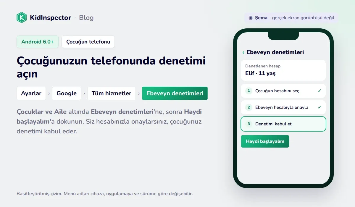 Çocuğun telefonunda Family Link denetimini açma şeması: Ayarlar, Google, Tüm hizmetler, Ebeveyn denetimleri