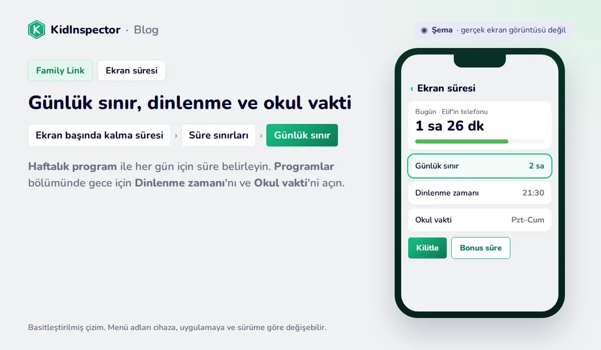 Family Link ekran süresi şeması: Günlük sınır, Dinlenme zamanı, Okul vakti, Kilitle ve Bonus süre