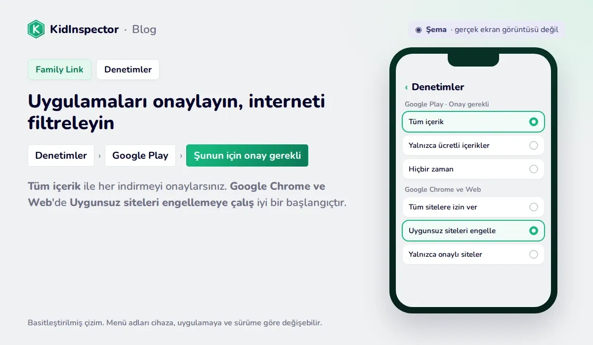 Family Link denetimleri şeması: Google Play indirme onayı ve Google Chrome filtreleri