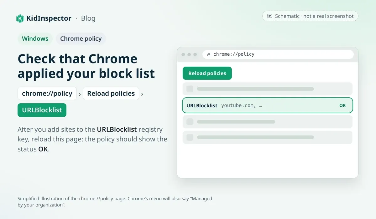 Schematic of the chrome://policy page showing the URLBlocklist policy with status OK