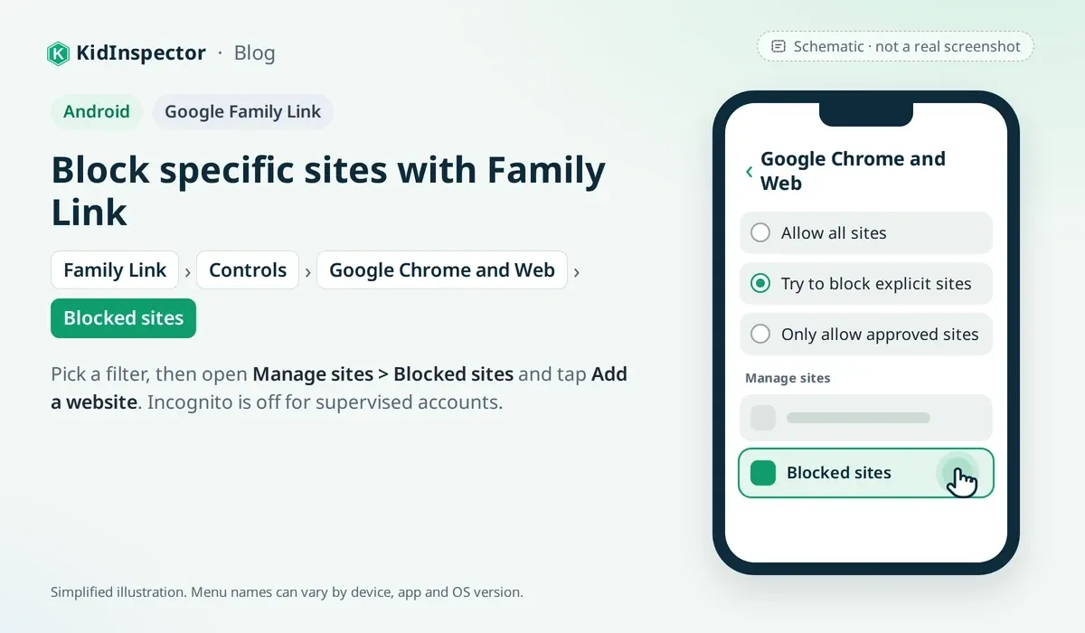 Schematic of Google Family Link Chrome settings with three site filters and the Blocked sites list