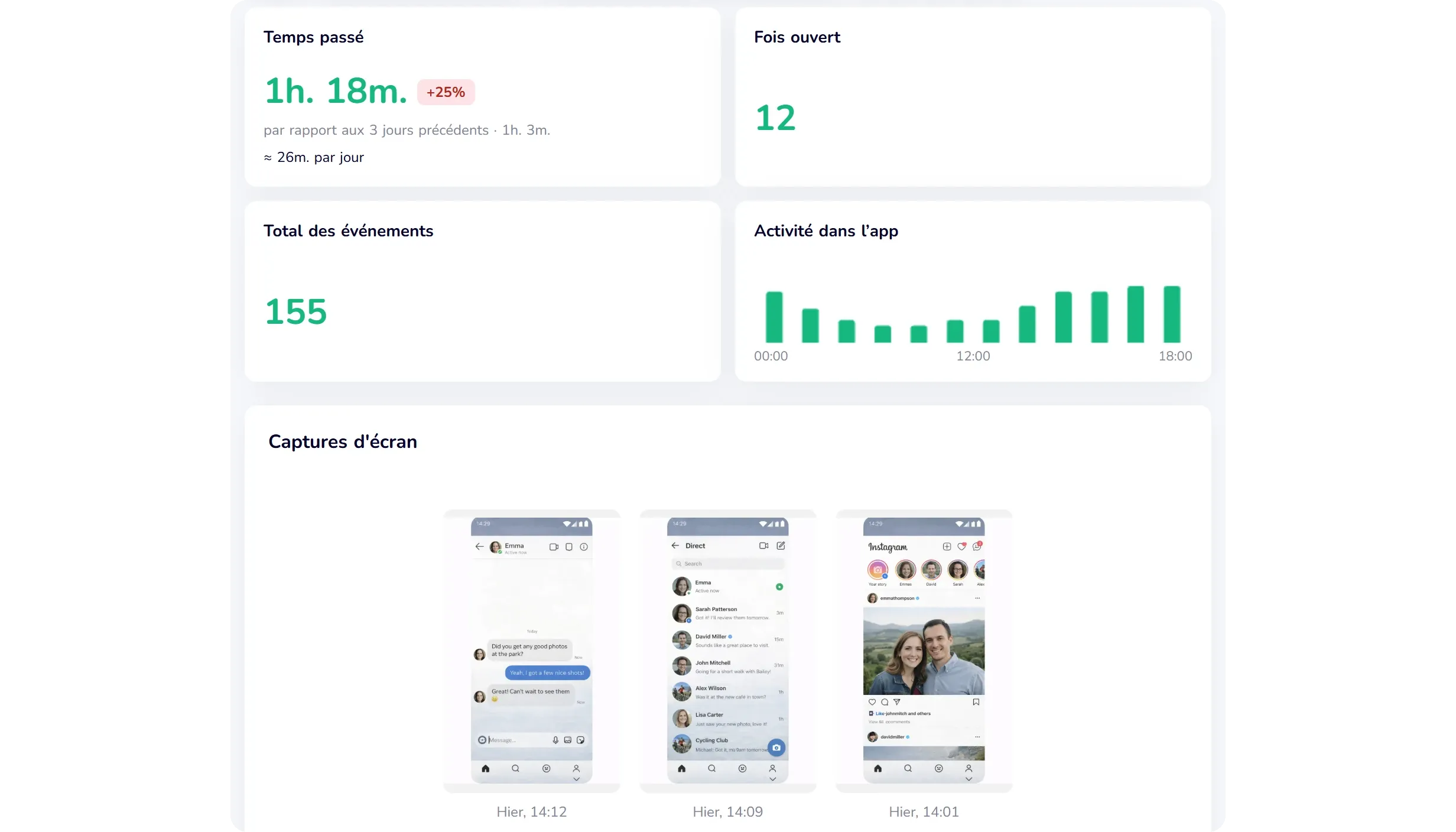 Capture réelle du tableau de bord de démonstration KidInspector : temps passé sur Instagram, nombre d'ouvertures, activité par heure et captures des conversations (données de démo)