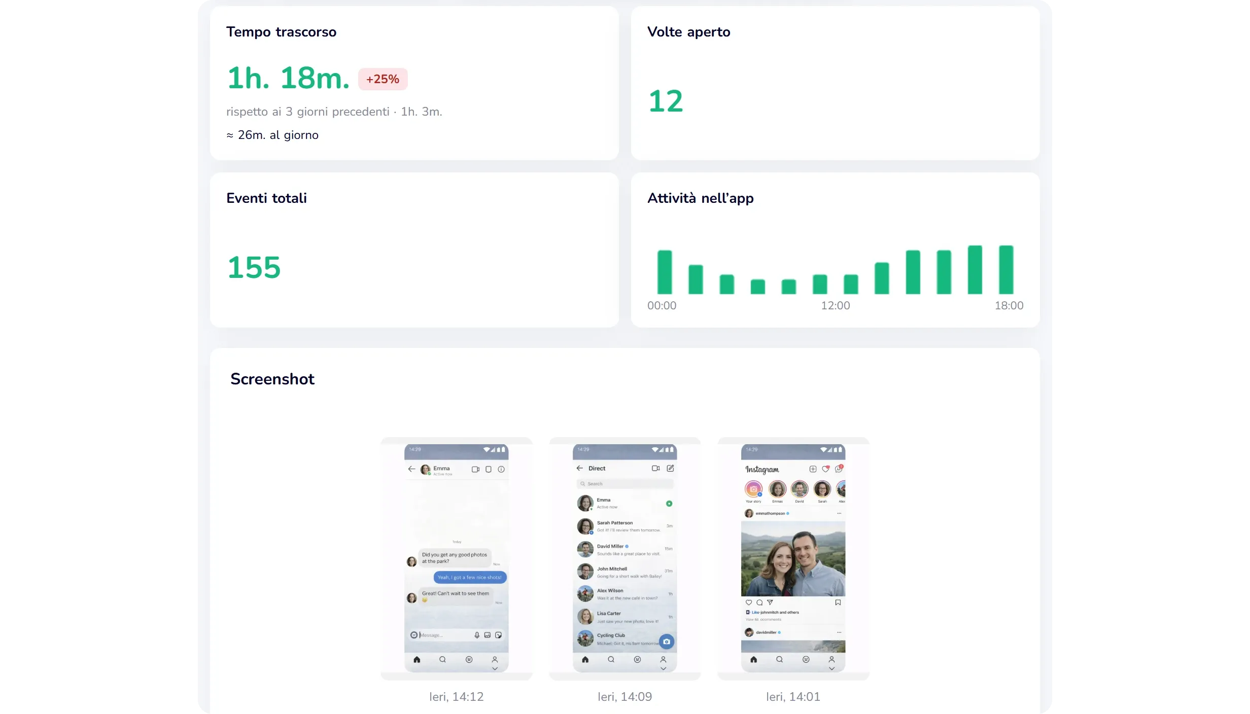 Schermata reale della dashboard demo di KidInspector: tempo su Instagram, numero di aperture, attività per ora e screenshot delle chat (dati demo)