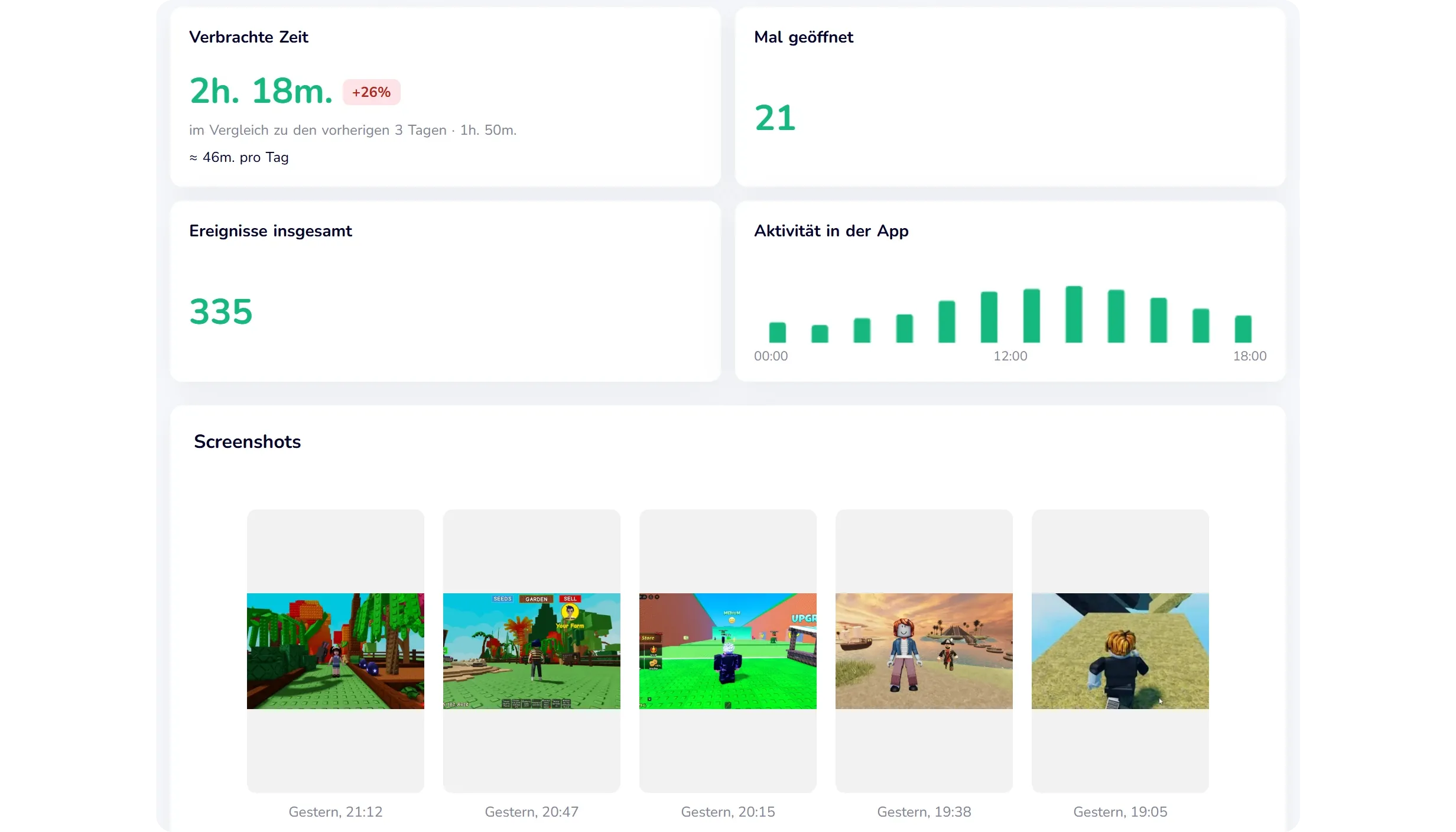 Echter Screenshot aus dem KidInspector-Demo-Dashboard: Zeit in Roblox, Anzahl der Starts, Aktivität nach Uhrzeit und Screenshots aus dem Spiel (Demodaten)