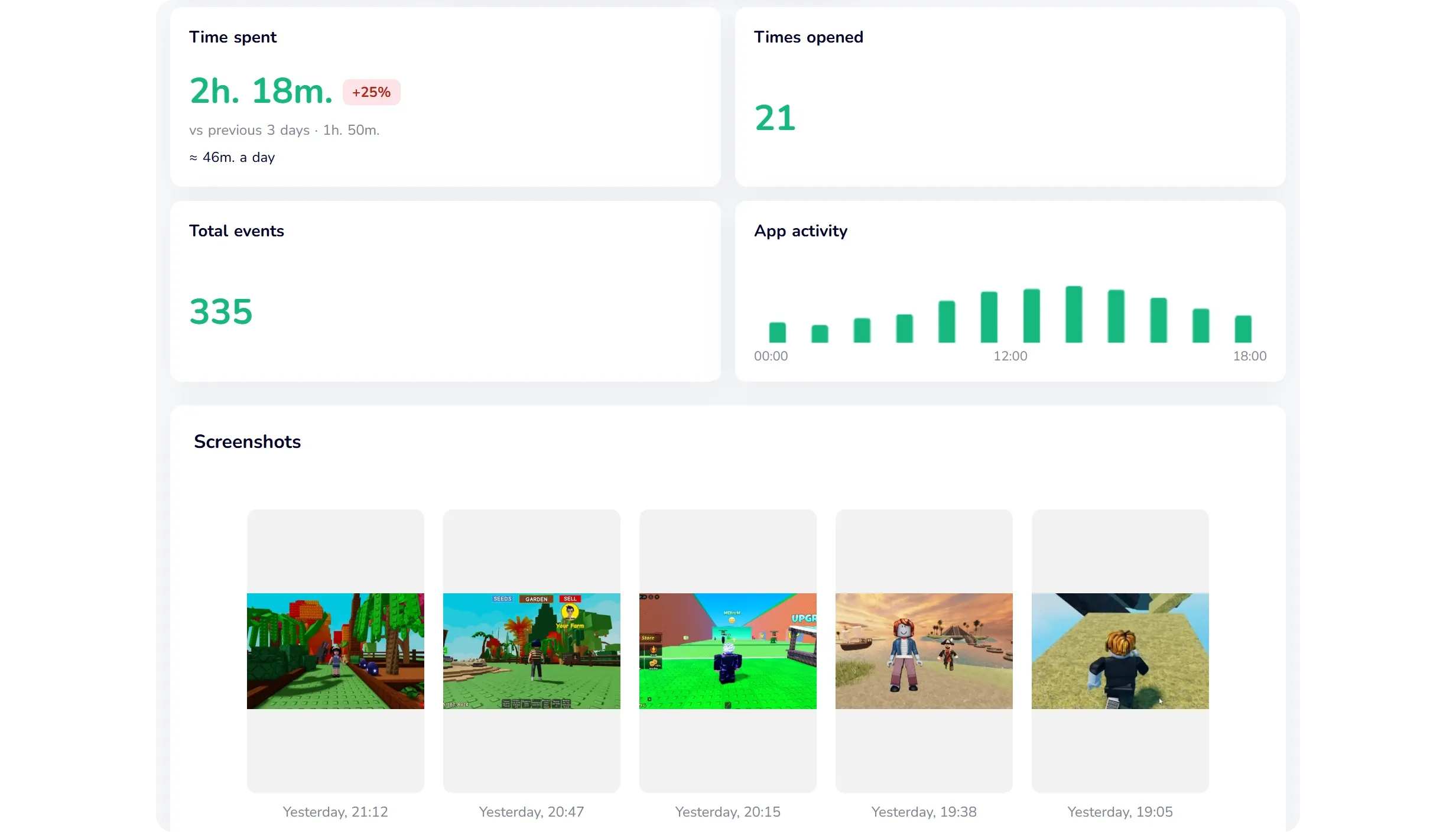 Echte screenshot van het KidInspector-demodashboard: tijd in Roblox, aantal keer geopend, activiteit per uur en screenshots uit de game (demogegevens)