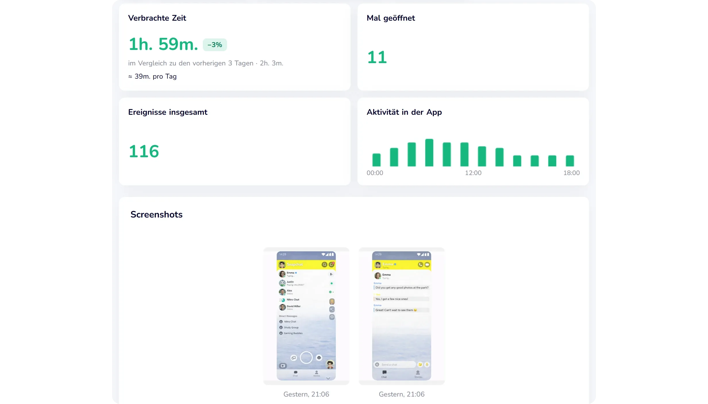 KidInspector-Dashboard mit Demodaten: Snapchat-Bereich für das Android-Handy eines Kindes mit Nutzungszeit, Anzahl der Öffnungen, Aktivität nach Uhrzeit und Screenshots