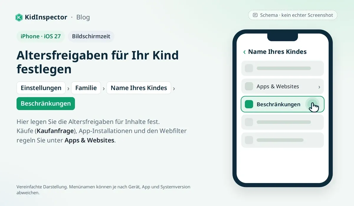 Schema: iPhone-Einstellungen unter Familie mit Apps & Websites und dem Menüpunkt Beschränkungen für ein Kind