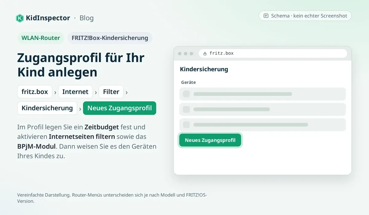 Schema: FRITZ!Box-Kindersicherung unter fritz.box mit Geräteliste und der Schaltfläche Neues Zugangsprofil