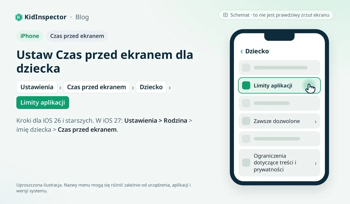 Schemat: ustawienia Czasu przed ekranem dla dziecka na iPhonie z zaznaczoną opcją Limity aplikacji