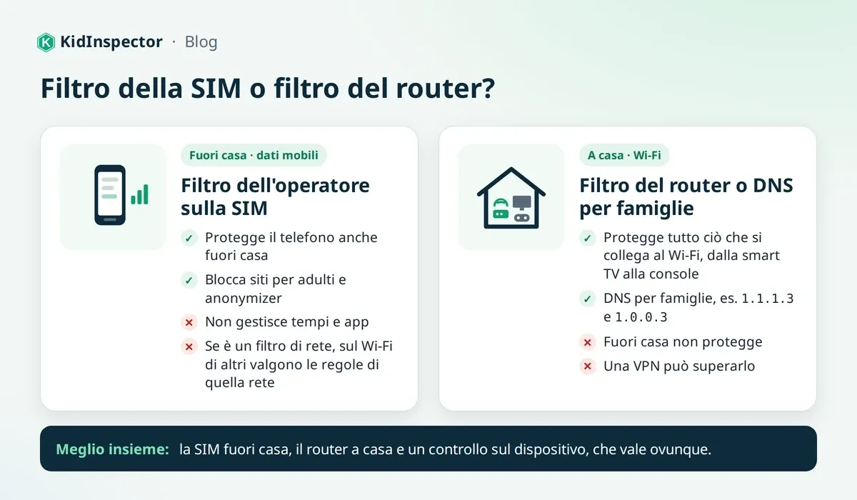 Schema: filtro della SIM sui dati mobili fuori casa e filtro del router sul Wi-Fi di casa