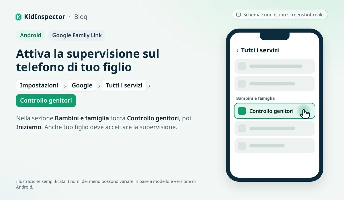 Schema: menu Tutti i servizi nelle impostazioni Google di Android con la voce Controllo genitori evidenziata