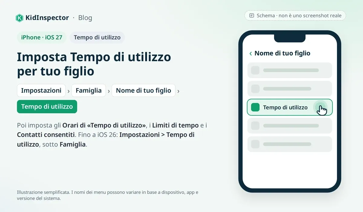 Schema: profilo del figlio in Famiglia su iPhone con la voce Tempo di utilizzo evidenziata