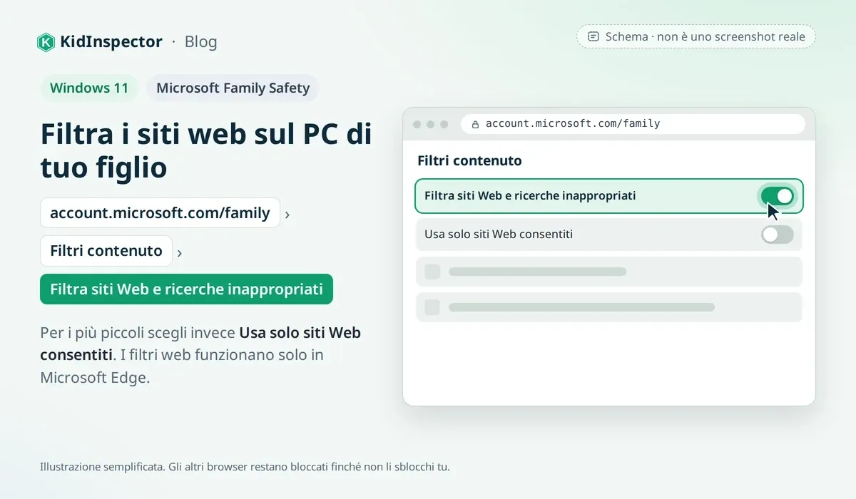 Schema: Filtri contenuto di Microsoft Family Safety con l'opzione Filtra siti Web e ricerche inappropriati attiva