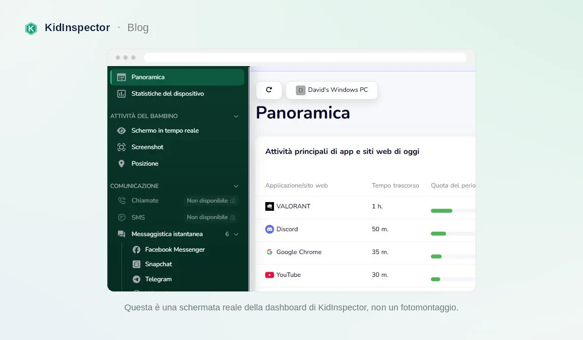 Screenshot reale della dashboard di KidInspector: pagina Panoramica con la tabella delle app e dei siti principali